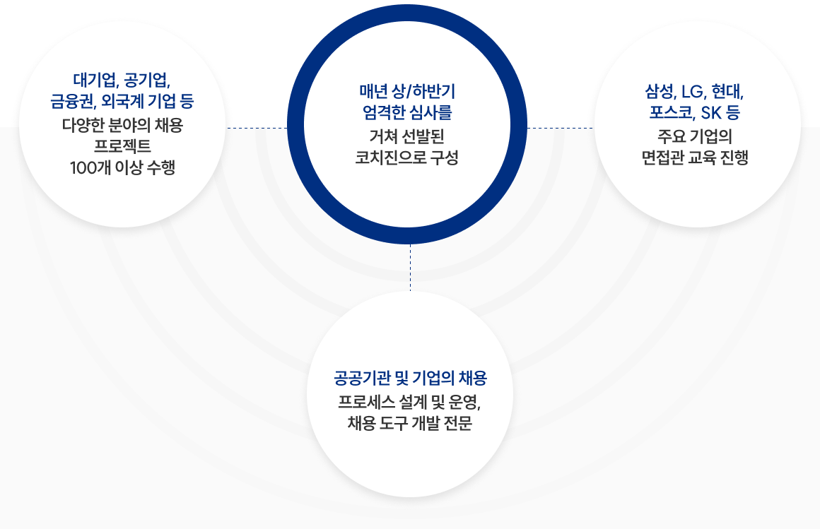 최종합격까지의 밴다이어그램